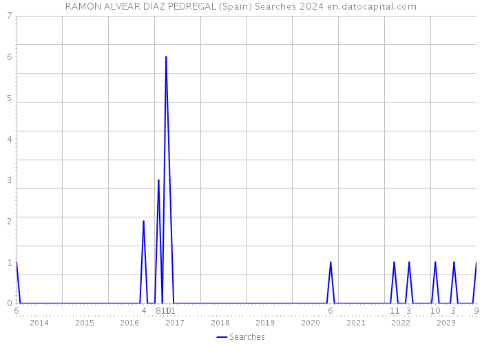 RAMON ALVEAR DIAZ PEDREGAL (Spain) Searches 2024 