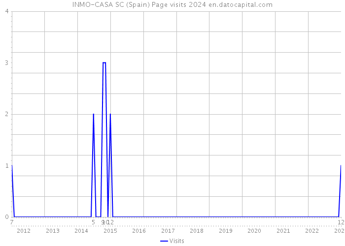 INMO-CASA SC (Spain) Page visits 2024 