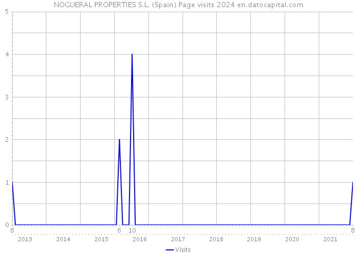 NOGUERAL PROPERTIES S.L. (Spain) Page visits 2024 