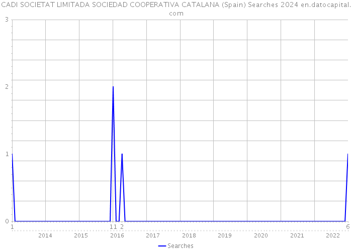 CADI SOCIETAT LIMITADA SOCIEDAD COOPERATIVA CATALANA (Spain) Searches 2024 