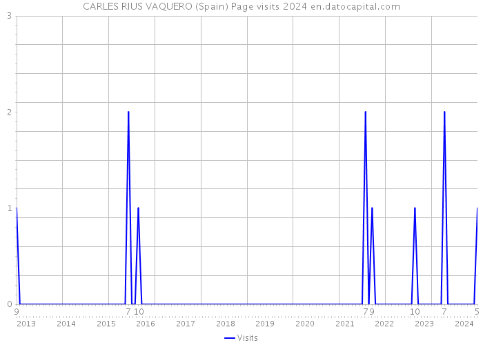 CARLES RIUS VAQUERO (Spain) Page visits 2024 