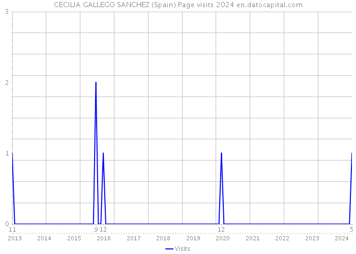 CECILIA GALLEGO SANCHEZ (Spain) Page visits 2024 