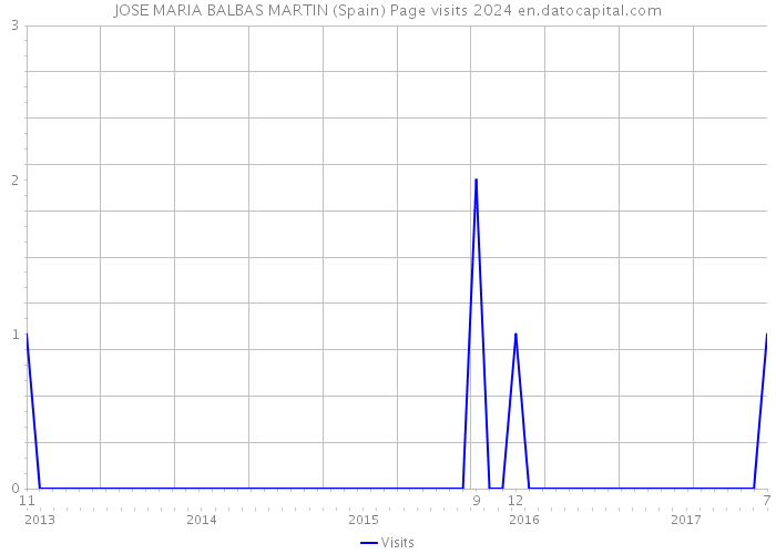 JOSE MARIA BALBAS MARTIN (Spain) Page visits 2024 