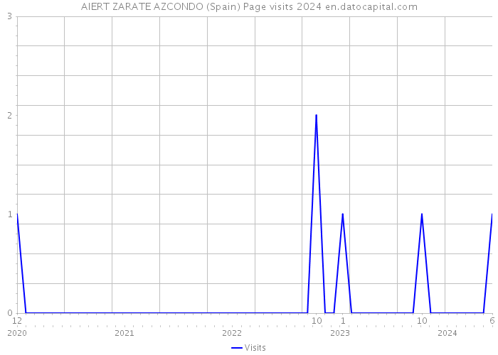 AIERT ZARATE AZCONDO (Spain) Page visits 2024 