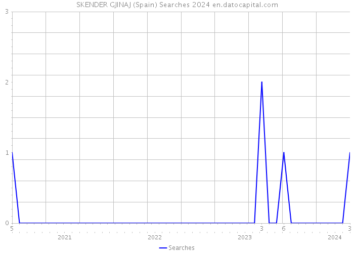 SKENDER GJINAJ (Spain) Searches 2024 