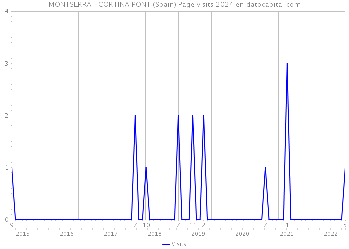 MONTSERRAT CORTINA PONT (Spain) Page visits 2024 