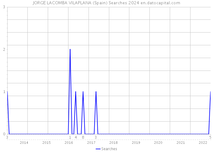 JORGE LACOMBA VILAPLANA (Spain) Searches 2024 