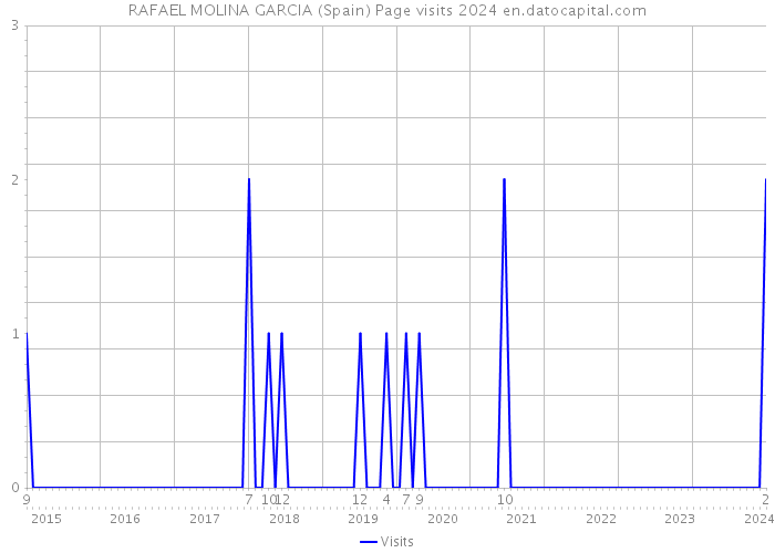 RAFAEL MOLINA GARCIA (Spain) Page visits 2024 