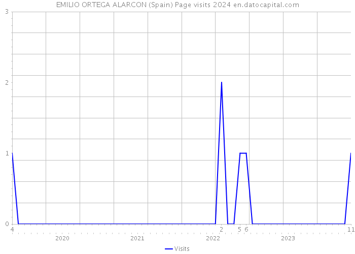 EMILIO ORTEGA ALARCON (Spain) Page visits 2024 