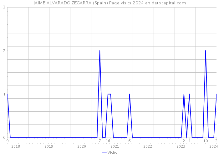 JAIME ALVARADO ZEGARRA (Spain) Page visits 2024 