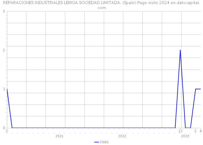 REPARACIONES INDUSTRIALES LEMOA SOCIEDAD LIMITADA. (Spain) Page visits 2024 