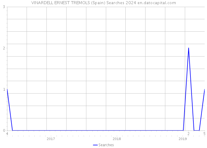 VINARDELL ERNEST TREMOLS (Spain) Searches 2024 