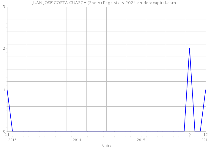 JUAN JOSE COSTA GUASCH (Spain) Page visits 2024 