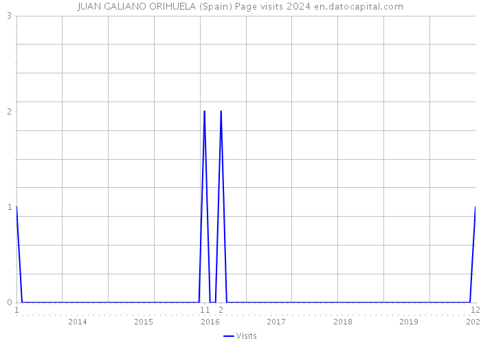 JUAN GALIANO ORIHUELA (Spain) Page visits 2024 