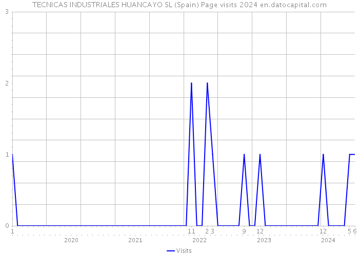 TECNICAS INDUSTRIALES HUANCAYO SL (Spain) Page visits 2024 