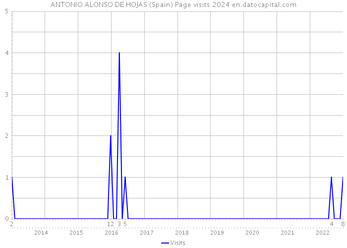 ANTONIO ALONSO DE HOJAS (Spain) Page visits 2024 