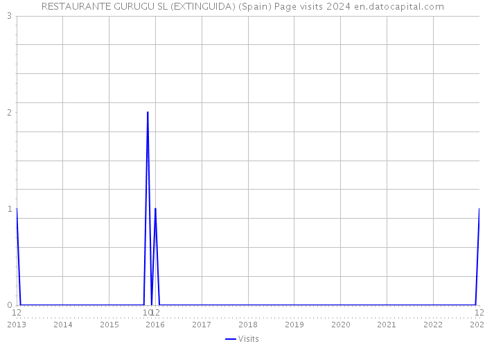 RESTAURANTE GURUGU SL (EXTINGUIDA) (Spain) Page visits 2024 