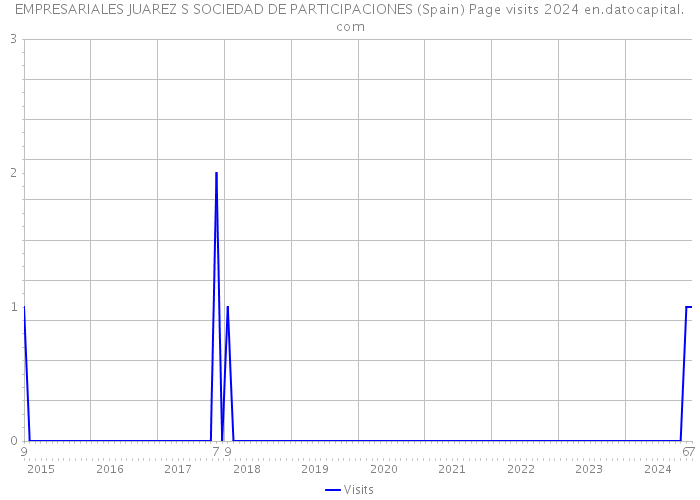 EMPRESARIALES JUAREZ S SOCIEDAD DE PARTICIPACIONES (Spain) Page visits 2024 