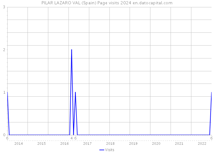 PILAR LAZARO VAL (Spain) Page visits 2024 