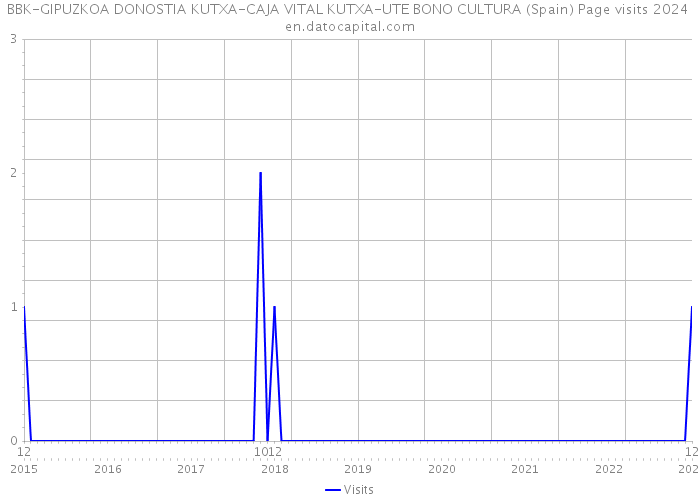 BBK-GIPUZKOA DONOSTIA KUTXA-CAJA VITAL KUTXA-UTE BONO CULTURA (Spain) Page visits 2024 