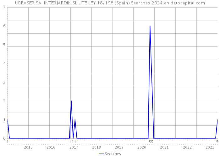 URBASER SA-INTERJARDIN SL UTE LEY 18/198 (Spain) Searches 2024 
