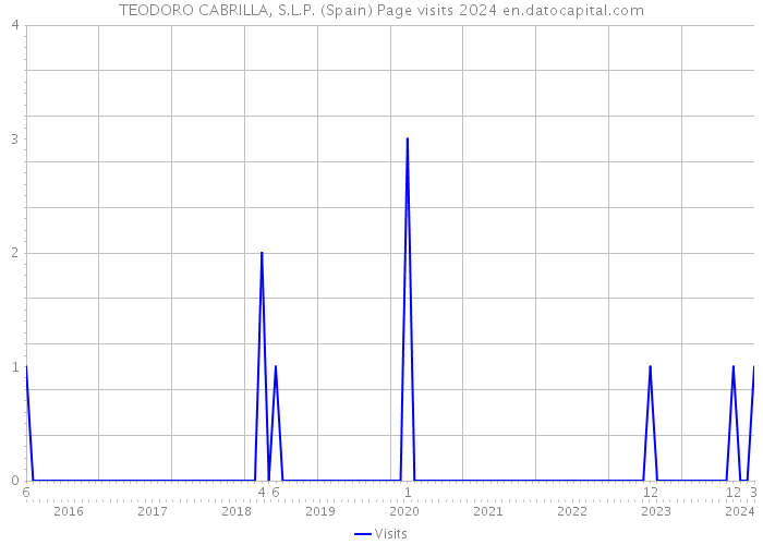 TEODORO CABRILLA, S.L.P. (Spain) Page visits 2024 