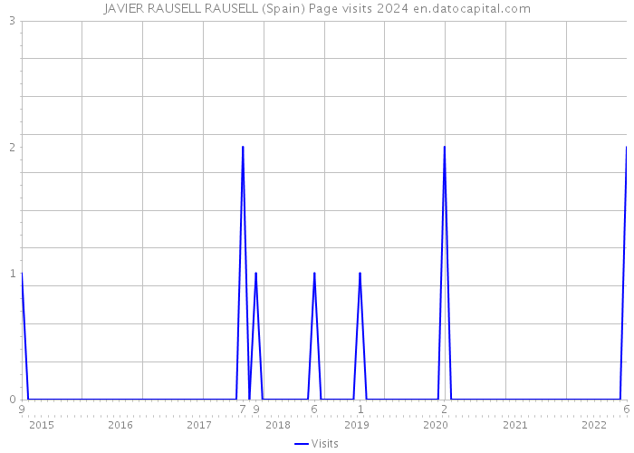 JAVIER RAUSELL RAUSELL (Spain) Page visits 2024 