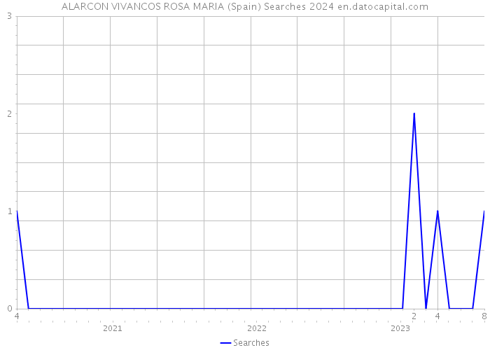 ALARCON VIVANCOS ROSA MARIA (Spain) Searches 2024 