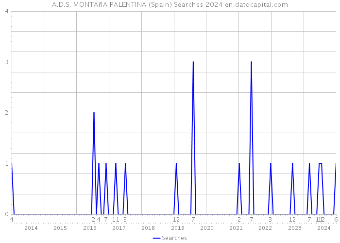 A.D.S. MONTAñA PALENTINA (Spain) Searches 2024 