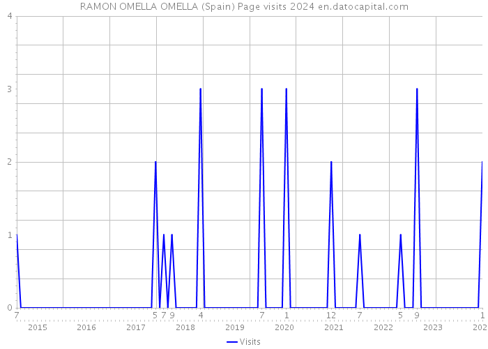 RAMON OMELLA OMELLA (Spain) Page visits 2024 