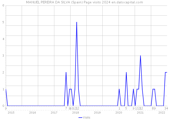 MANUEL PEREIRA DA SILVA (Spain) Page visits 2024 