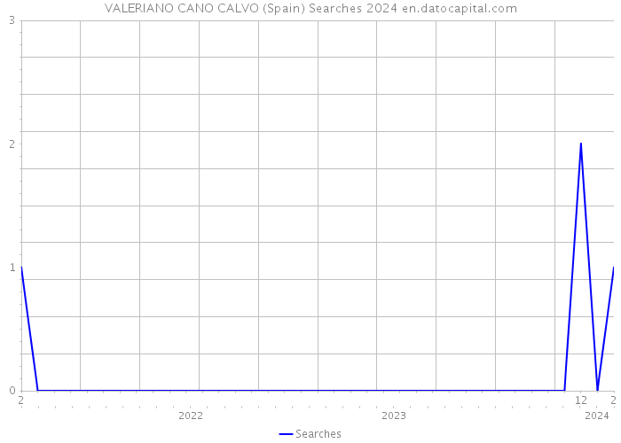 VALERIANO CANO CALVO (Spain) Searches 2024 