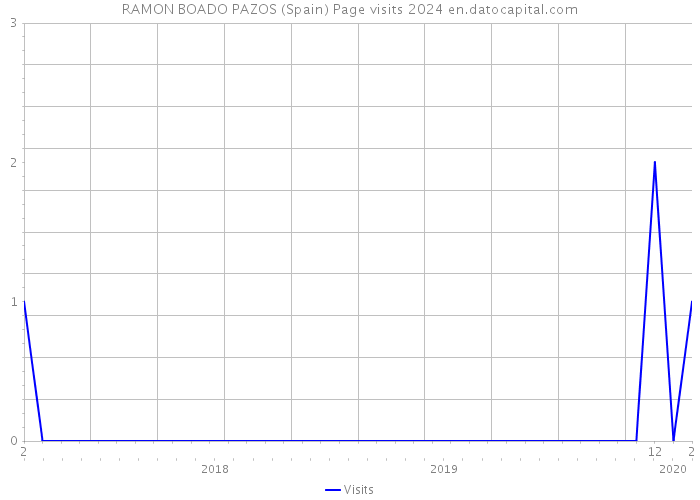 RAMON BOADO PAZOS (Spain) Page visits 2024 