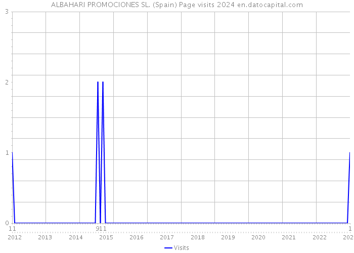 ALBAHARI PROMOCIONES SL. (Spain) Page visits 2024 
