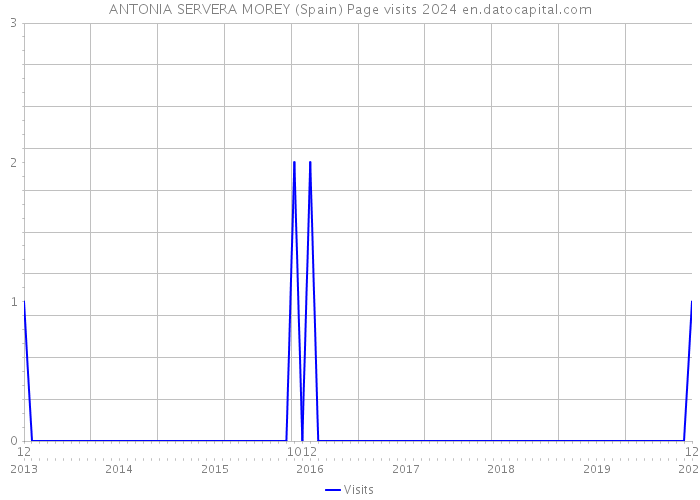 ANTONIA SERVERA MOREY (Spain) Page visits 2024 