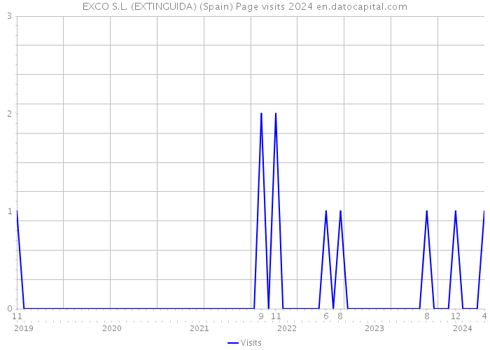 EXCO S.L. (EXTINGUIDA) (Spain) Page visits 2024 