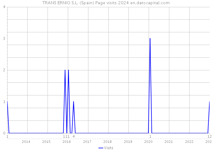 TRANS ERNIO S.L. (Spain) Page visits 2024 