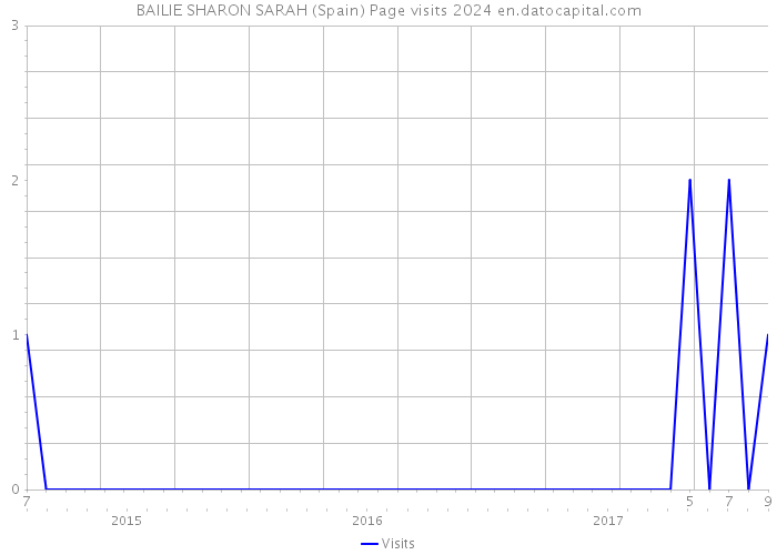 BAILIE SHARON SARAH (Spain) Page visits 2024 