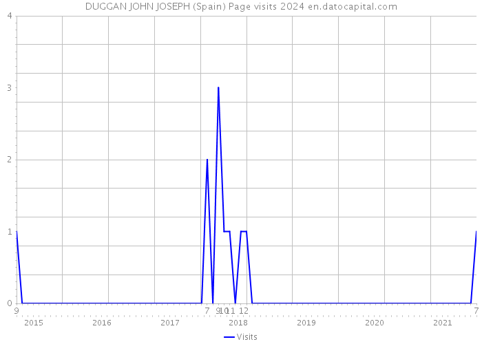 DUGGAN JOHN JOSEPH (Spain) Page visits 2024 