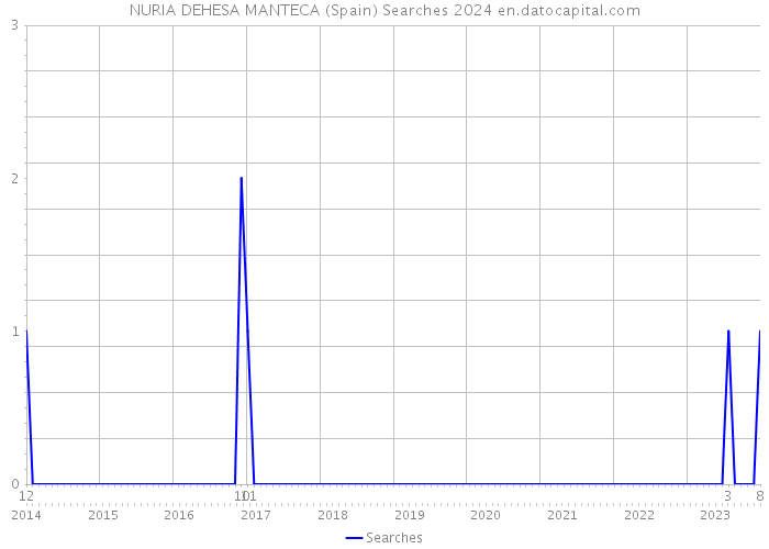 NURIA DEHESA MANTECA (Spain) Searches 2024 