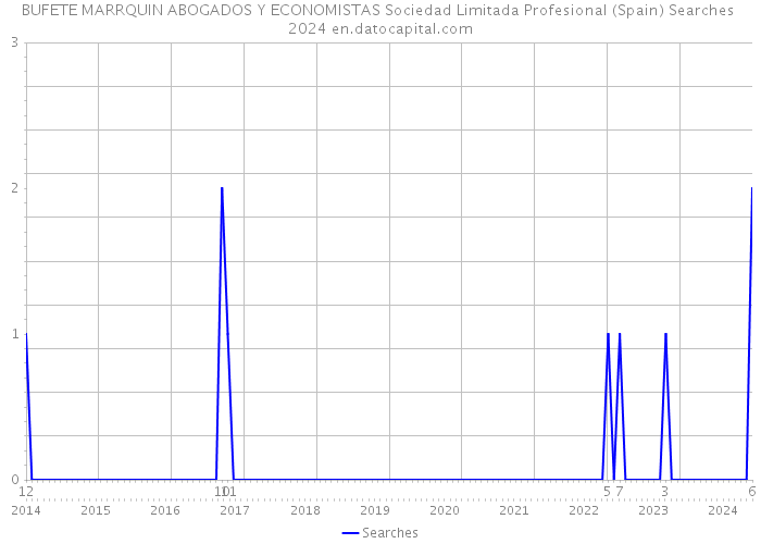 BUFETE MARRQUIN ABOGADOS Y ECONOMISTAS Sociedad Limitada Profesional (Spain) Searches 2024 