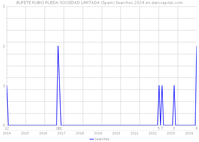 BUFETE RUBIO RUEDA SOCIEDAD LIMITADA (Spain) Searches 2024 