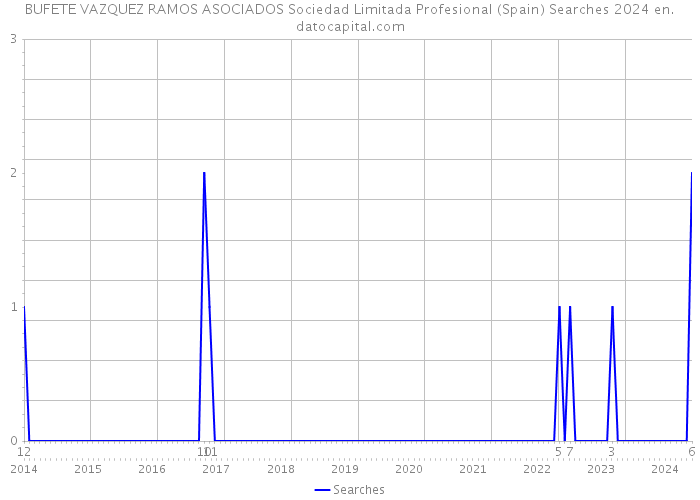 BUFETE VAZQUEZ RAMOS ASOCIADOS Sociedad Limitada Profesional (Spain) Searches 2024 