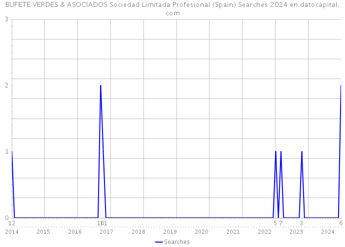 BUFETE VERDES & ASOCIADOS Sociedad Limitada Profesional (Spain) Searches 2024 