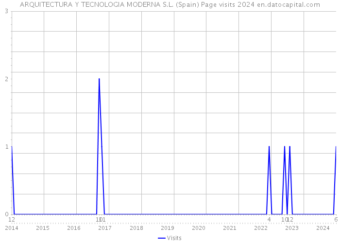ARQUITECTURA Y TECNOLOGIA MODERNA S.L. (Spain) Page visits 2024 