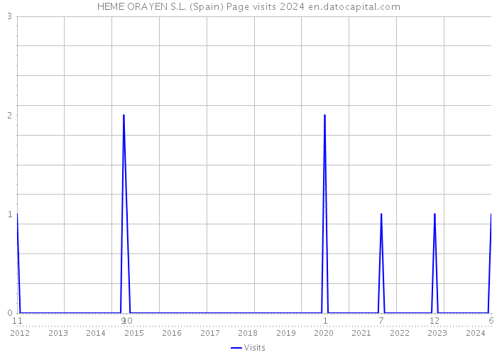 HEME ORAYEN S.L. (Spain) Page visits 2024 