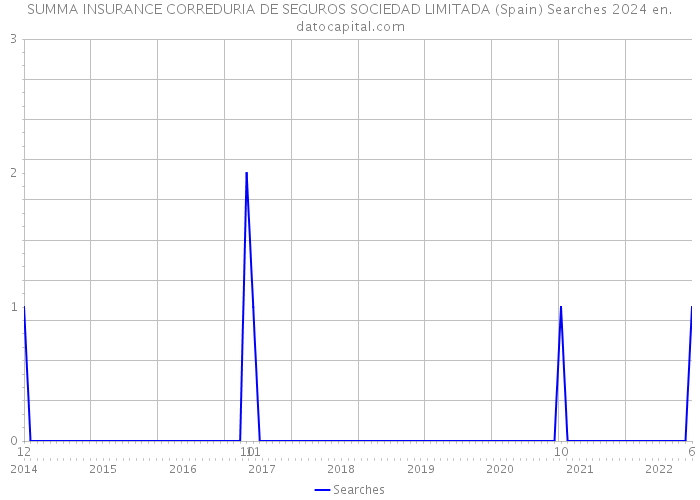 SUMMA INSURANCE CORREDURIA DE SEGUROS SOCIEDAD LIMITADA (Spain) Searches 2024 