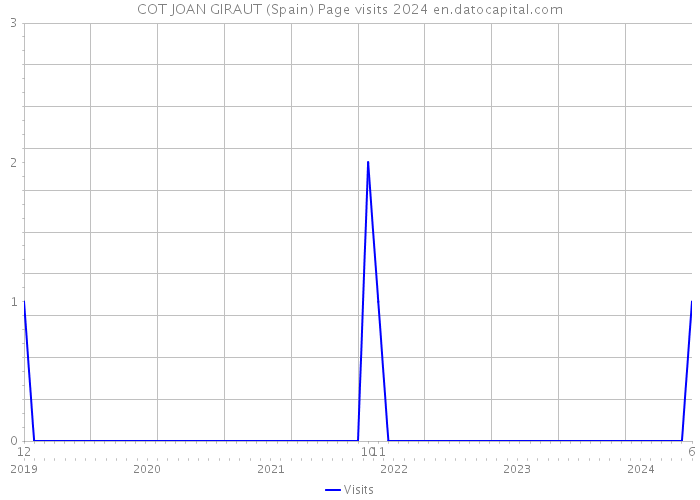 COT JOAN GIRAUT (Spain) Page visits 2024 