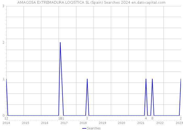 AMAGOSA EXTREMADURA LOGISTICA SL (Spain) Searches 2024 
