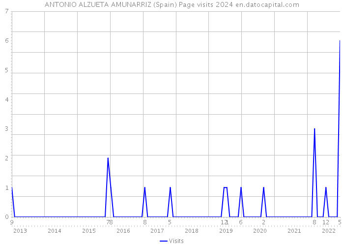 ANTONIO ALZUETA AMUNARRIZ (Spain) Page visits 2024 